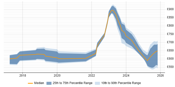 Contractor daily rate distribution trend for Artificial Intelligence Architect job vacancies in England