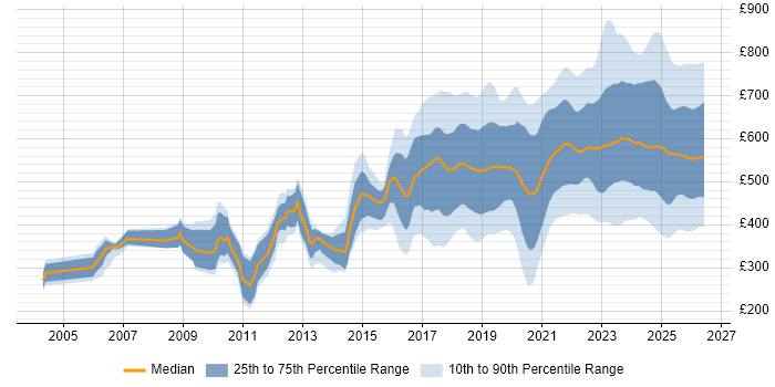 Contractor daily rate distribution trend for jobs in England citing AI