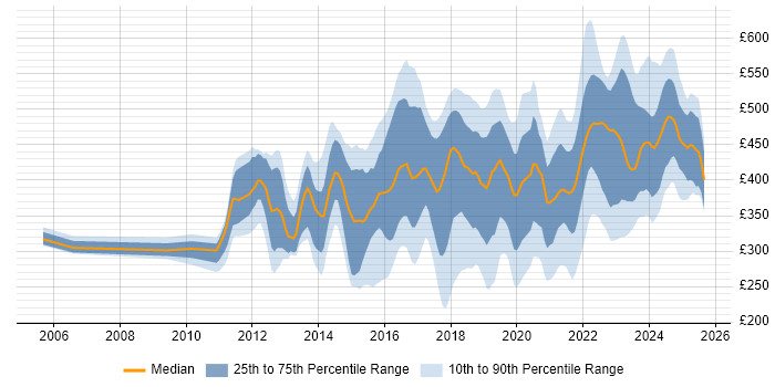 Contractor daily rate distribution trend for jobs in England citing Aruba