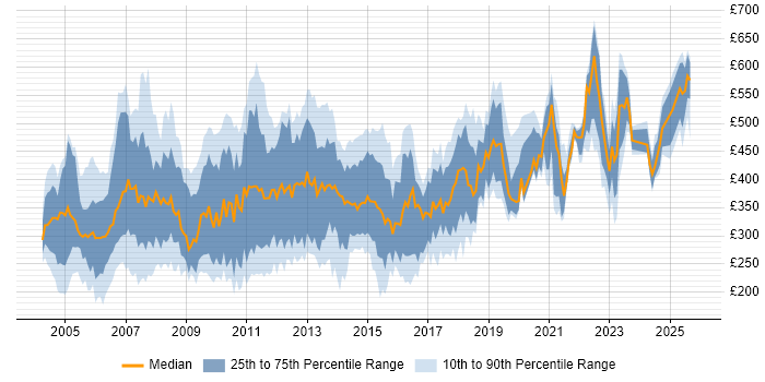 Contractor daily rate distribution trend for jobs in England citing AS400