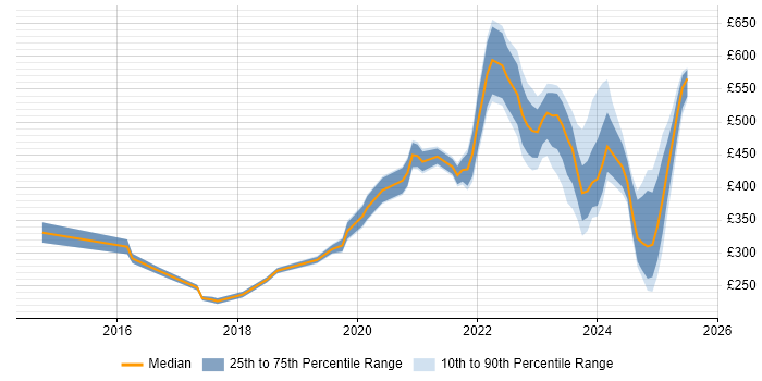 Contractor daily rate distribution trend for jobs in England citing Asana Contractor daily rate distribution trend for jobs in England citing Asana