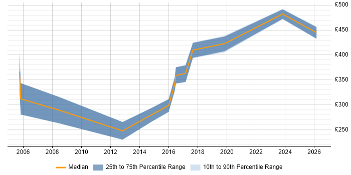 Contractor daily rate distribution trend for ASIC Engineer job vacancies in England