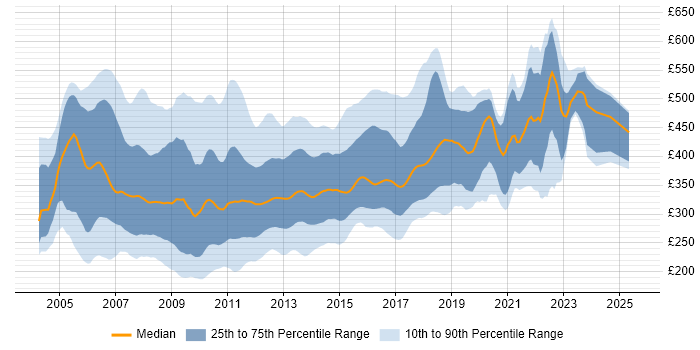 Contractor daily rate distribution trend for ASP.NET Developer job vacancies in England