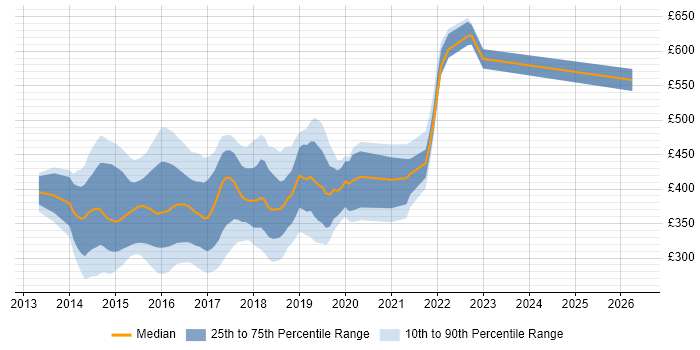 Contractor daily rate distribution trend for jobs in England citing ASP.NET MVC 5