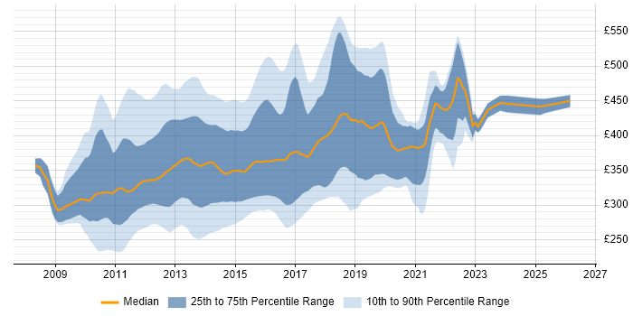 Contractor daily rate distribution trend for ASP.NET MVC Developer job vacancies in England