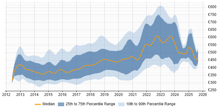 Contractor daily rate distribution trend for jobs in England citing ASP.NET Web API Contractor daily rate distribution trend for jobs in England citing ASP.NET Web API