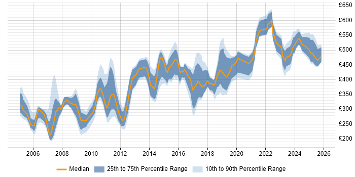Contractor daily rate distribution trend for jobs in England citing Assembly Language