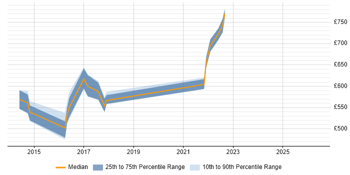 Contractor daily rate distribution trend for jobs in England citing AssertJ