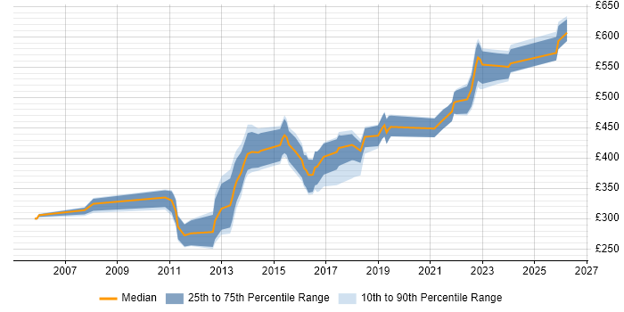 Contractor daily rate distribution trend for Asset and Configuration Manager job vacancies in England