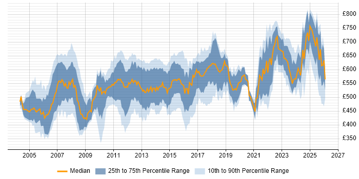 Contractor daily rate distribution trend for Asset Management Business Analyst job vacancies in England