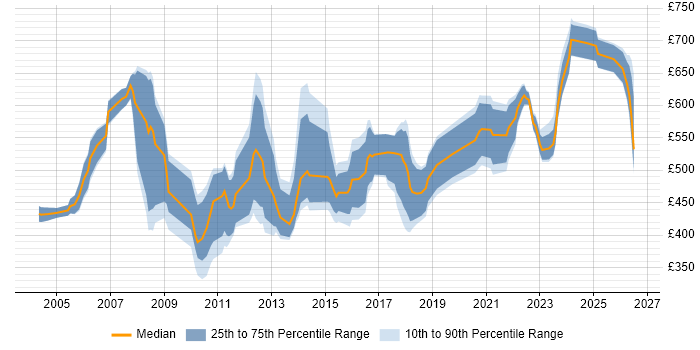 Contractor daily rate distribution trend for Asset Management Consultant job vacancies in England