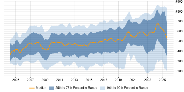 Contractor daily rate distribution trend for jobs in England citing Asset Management