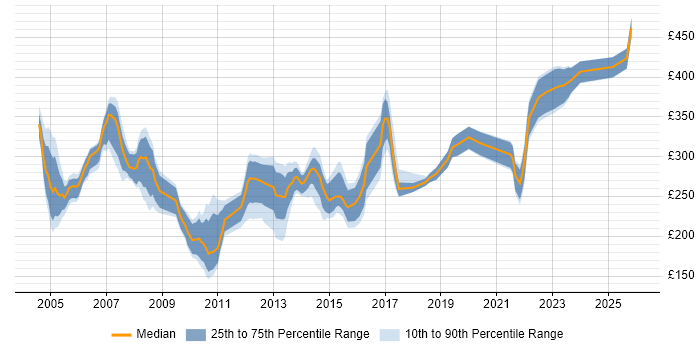 Contractor daily rate distribution trend for Assistant Project Manager job vacancies in England