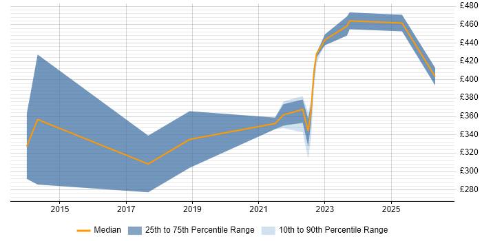 Contractor daily rate distribution trend for Associate Engineer job vacancies in England