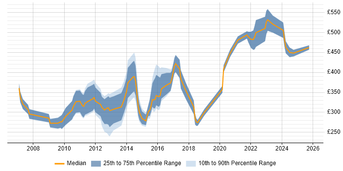 Contractor daily rate distribution trend for jobs in England citing Asterisk PBX