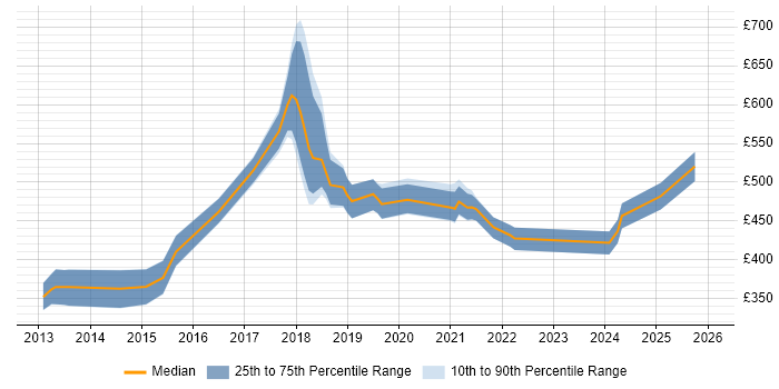 Contractor daily rate distribution trend for jobs in England citing Async-Await