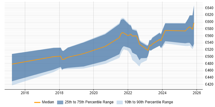 Contractor daily rate distribution trend for jobs in England citing Ataccama