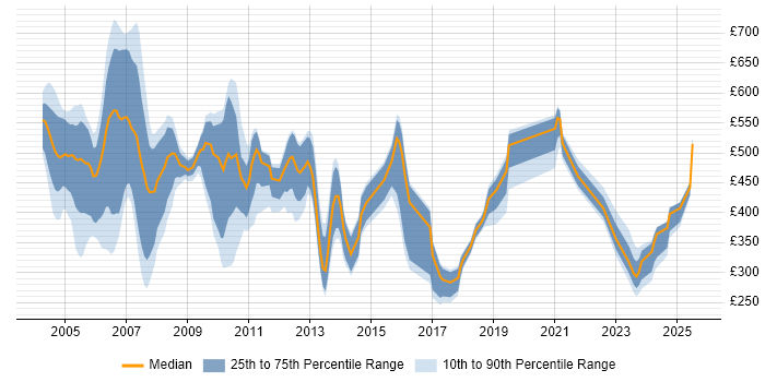 Contractor daily rate distribution trend for jobs in England citing ATL