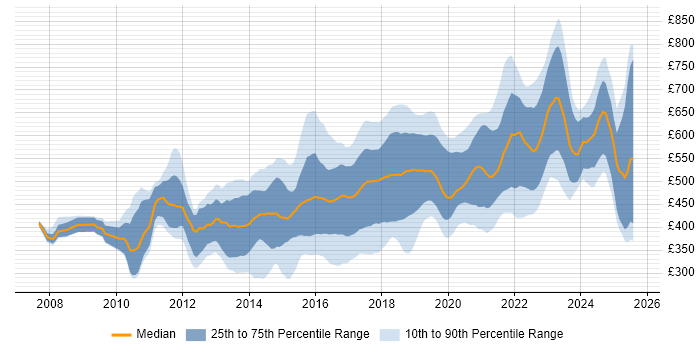 Contractor daily rate distribution trend for jobs in England citing Atlassian Bamboo