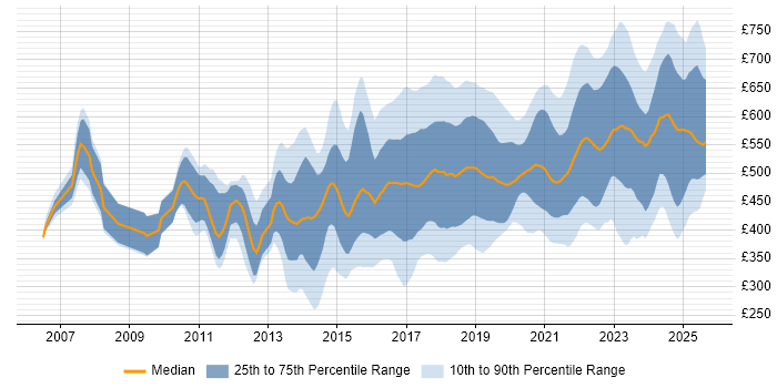 Contractor daily rate distribution trend for jobs in England citing Atlassian Contractor daily rate distribution trend for jobs in England citing Atlassian