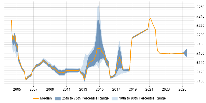 Contractor daily rate distribution trend for ATM Engineer job vacancies in England Contractor daily rate distribution trend for ATM Engineer job vacancies in England