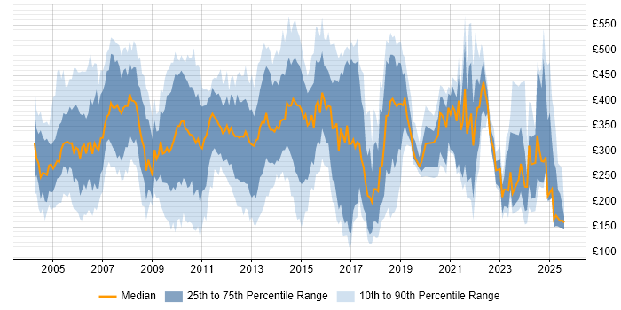 Contractor daily rate distribution trend for jobs in England citing ATM