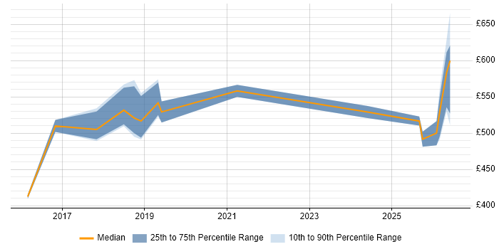 Contractor daily rate distribution trend for jobs in England citing AtomSphere