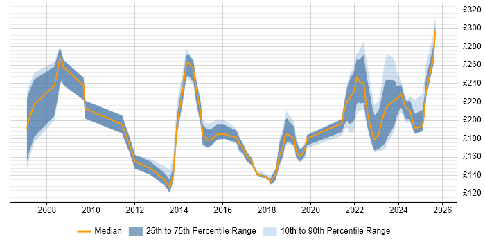 Contractor daily rate distribution trend for Audio Visual Technician job vacancies in England