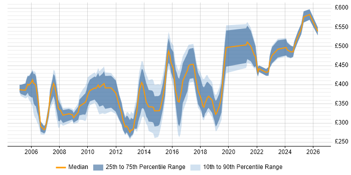 Contractor daily rate distribution trend for Audit Analyst job vacancies in England