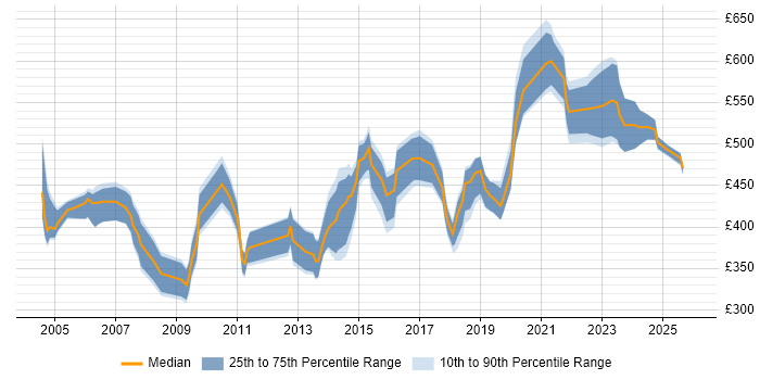 Contractor daily rate distribution trend for Audit Consultant job vacancies in England