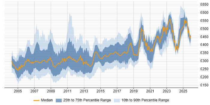 Contractor daily rate distribution trend for Author job vacancies in England