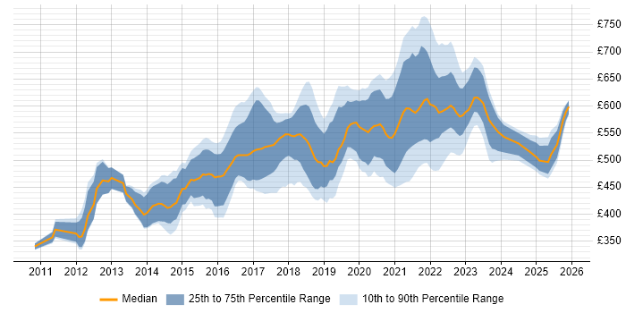 Contractor daily rate distribution trend for jobs in England citing Auto-Scaling