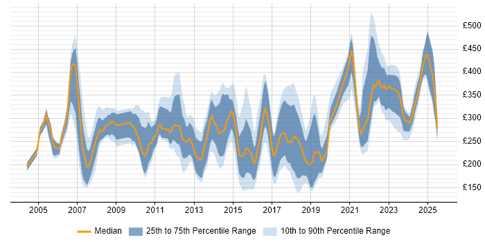 Contractor daily rate distribution trend for jobs in England citing AutoCAD