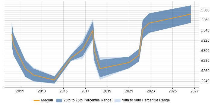 Contractor daily rate distribution trend for jobs in England citing Autodesk Inventor