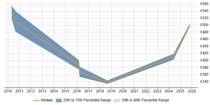 Contractor daily rate distribution trend for jobs in England citing Autodesk Smoke