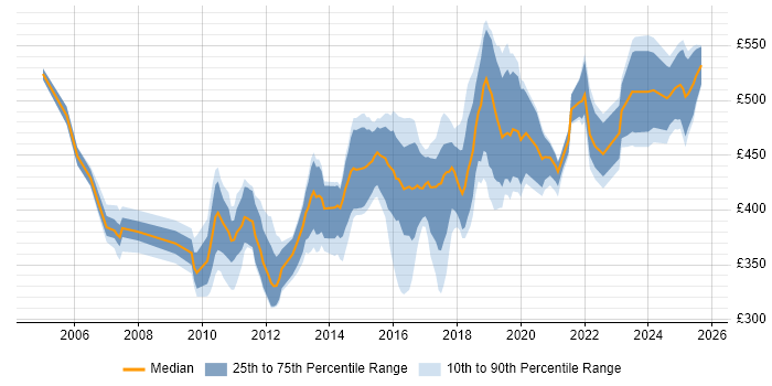 Contractor daily rate distribution trend for Automation Analyst job vacancies in England Contractor daily rate distribution trend for Automation Analyst job vacancies in England