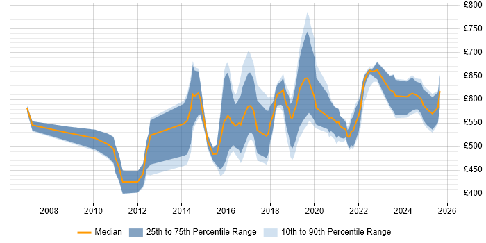 Contractor daily rate distribution trend for Automation Architect job vacancies in England Contractor daily rate distribution trend for Automation Architect job vacancies in England