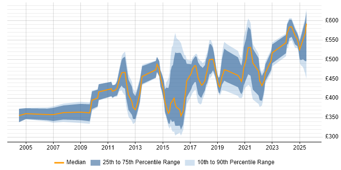 Contractor daily rate distribution trend for Automation Specialist job vacancies in England