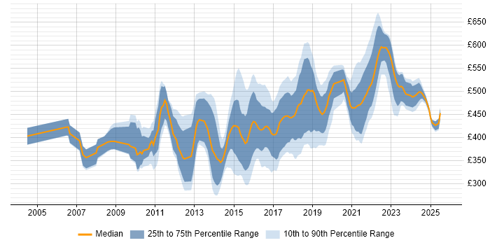 Contractor daily rate distribution trend for Automation Test Lead job vacancies in England Contractor daily rate distribution trend for Automation Test Lead job vacancies in England