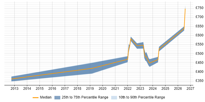 Contractor daily rate distribution trend for jobs in England citing Automotive SPICE