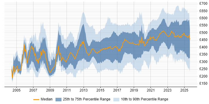 Contractor daily rate distribution trend for jobs in England citing Automotive