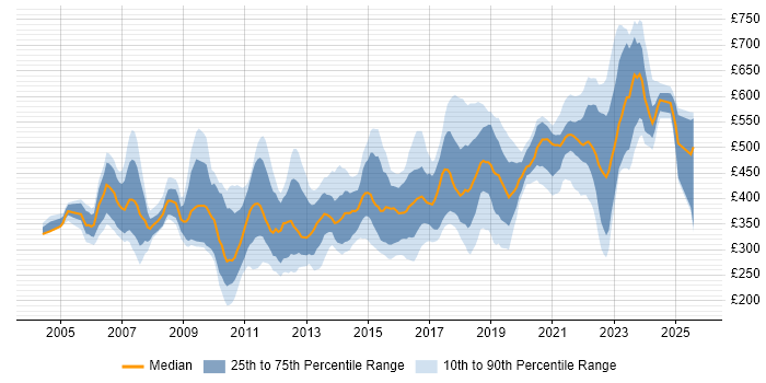 Contractor daily rate distribution trend for jobs in England citing Availability Management Contractor daily rate distribution trend for jobs in England citing Availability Management