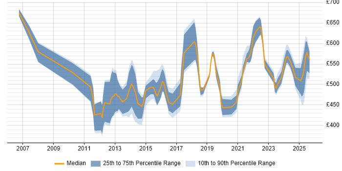 Contractor daily rate distribution trend for jobs in England citing Avaloq Contractor daily rate distribution trend for jobs in England citing Avaloq