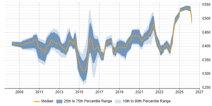 Contractor daily rate distribution trend for jobs in England citing Avamar