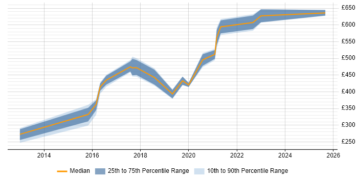 Contractor daily rate distribution trend for jobs in England citing Avature