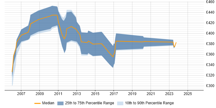 Contractor daily rate distribution trend for Avaya Consultant job vacancies in England