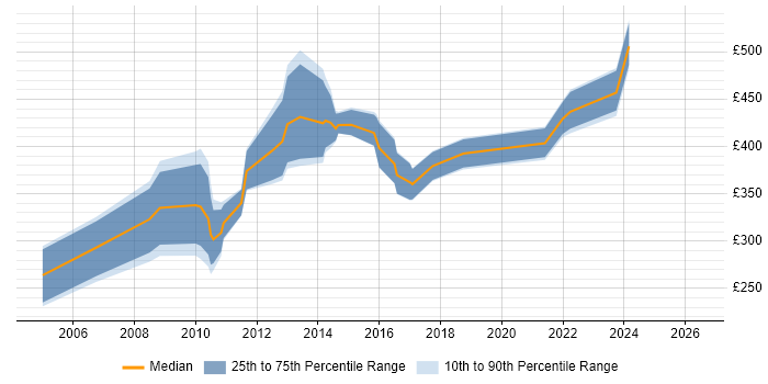 Contractor daily rate distribution trend for Avaya Specialist job vacancies in England