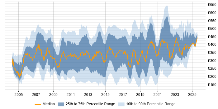 Contractor daily rate distribution trend for jobs in England citing Avaya