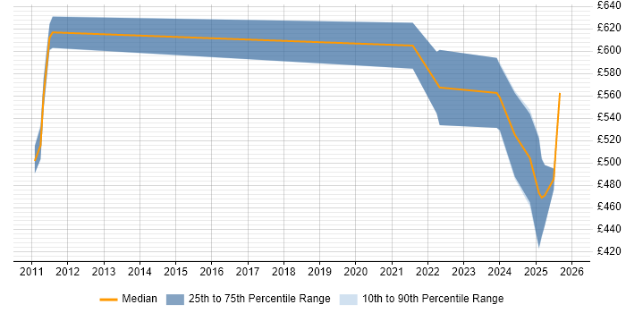 Contractor daily rate distribution trend for jobs in England citing AVEVA