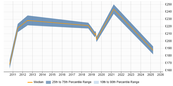 Contractor daily rate distribution trend for jobs in England citing AVG